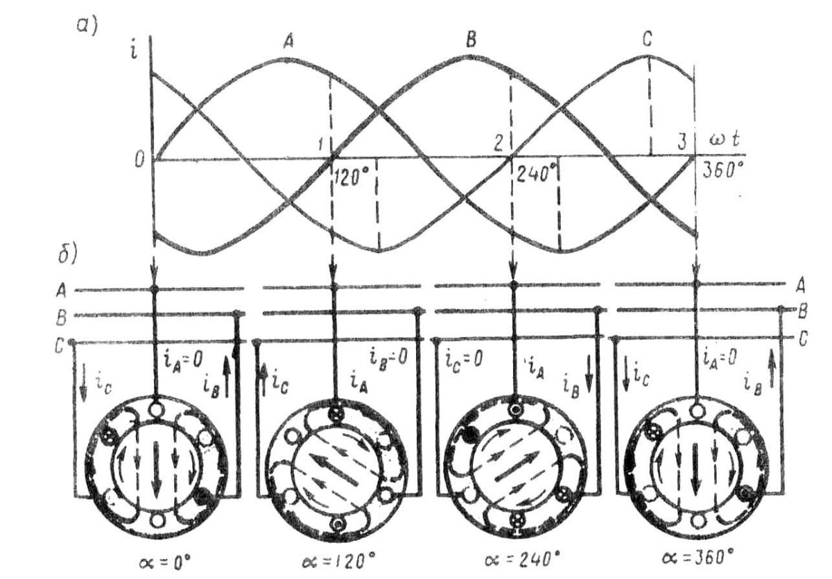 МДС трехфазной обмотки статора
