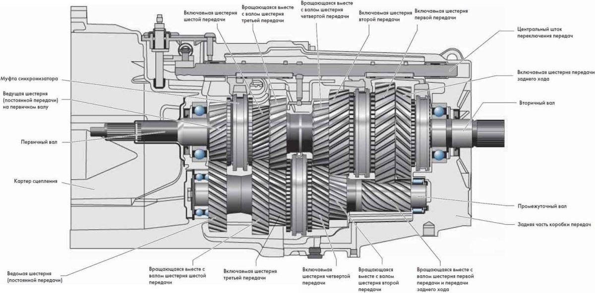 Муфта КПП Газель 5 передача