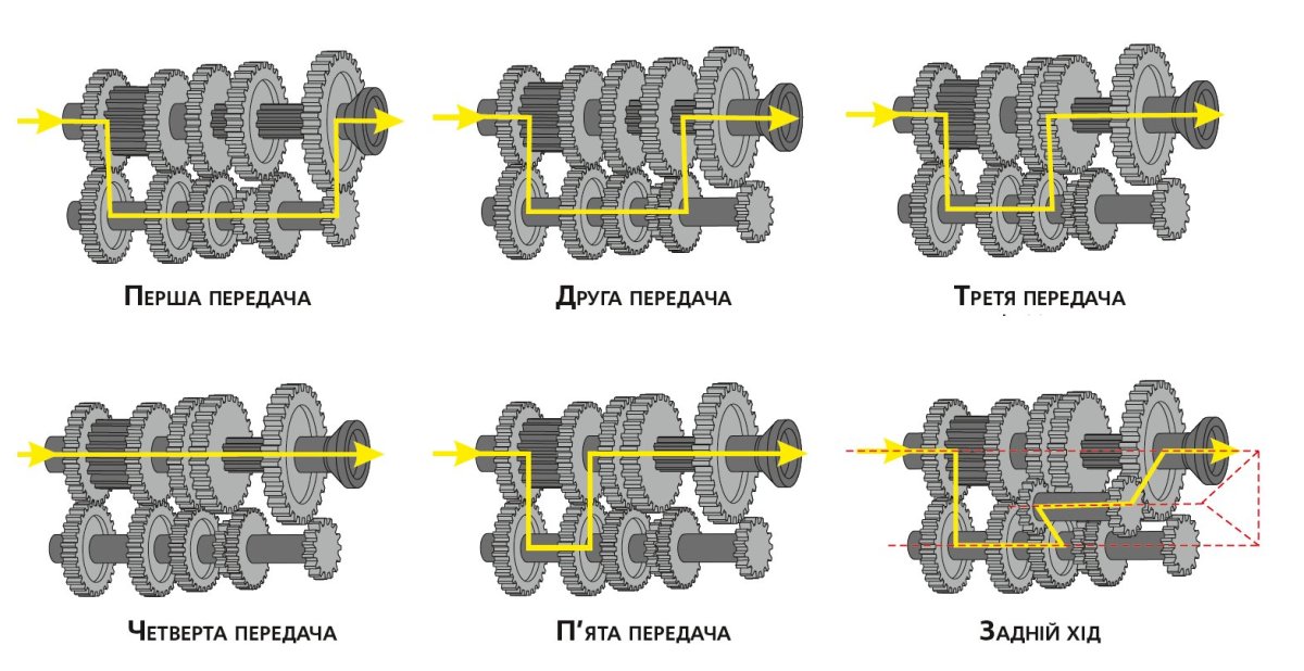 Схема трехвальной механической коробки передач