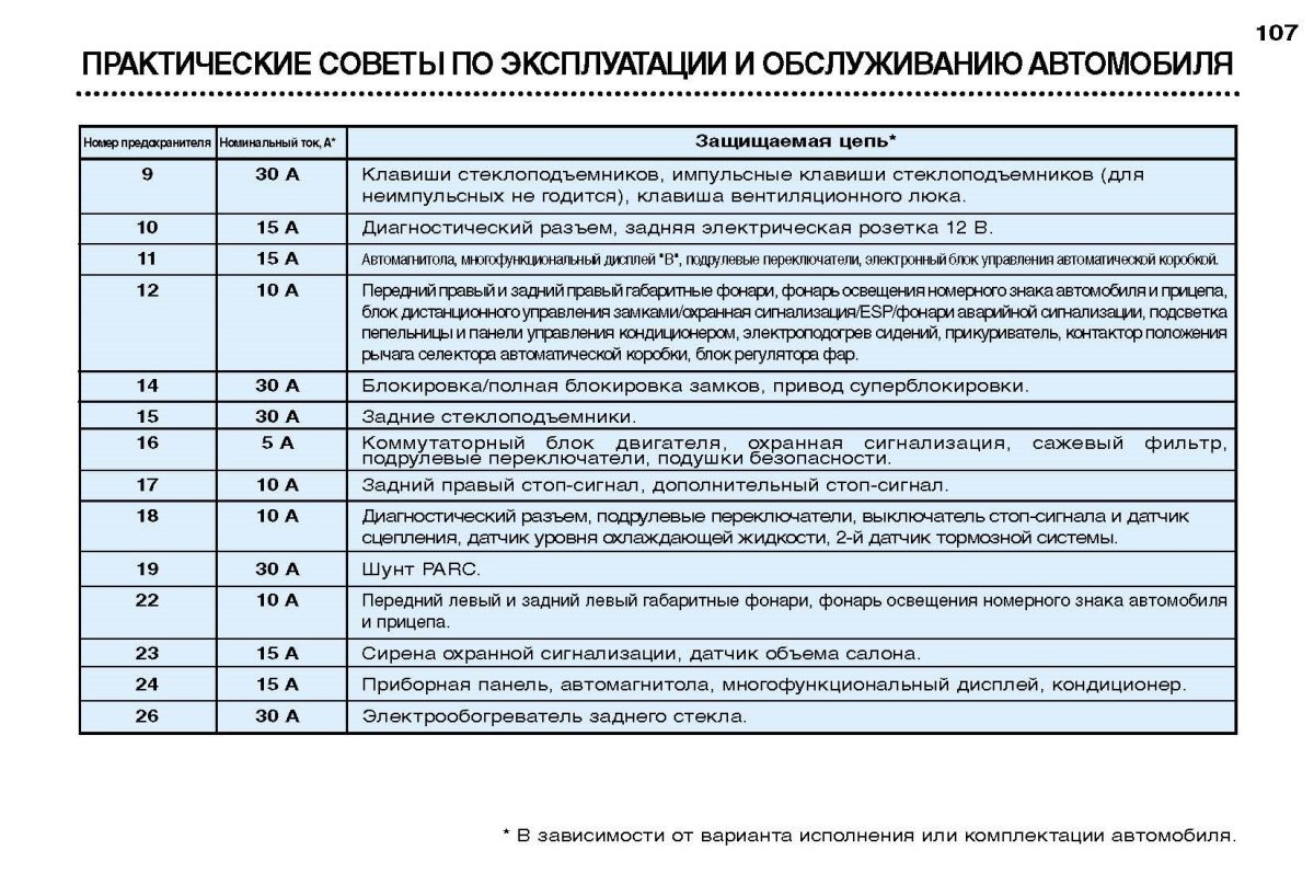 Предохранитель печки Пежо 307