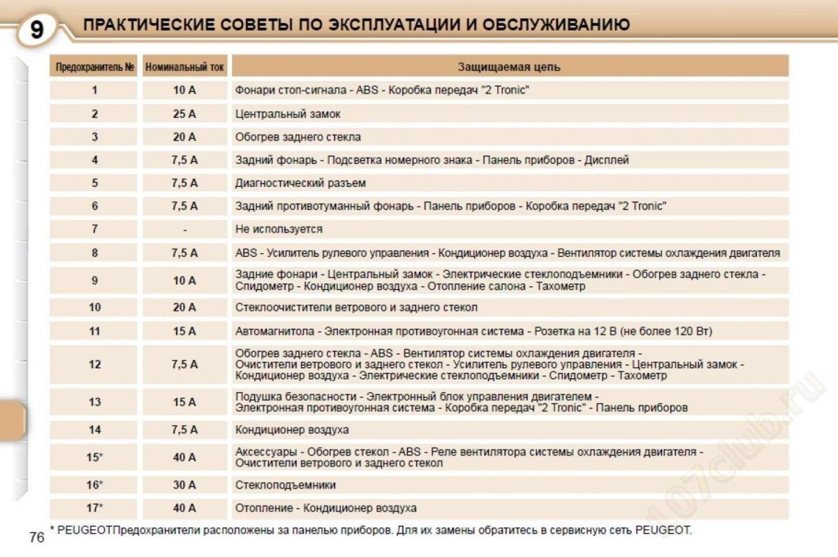 Блок предохранителей Peugeot partner 2011 вентилятор