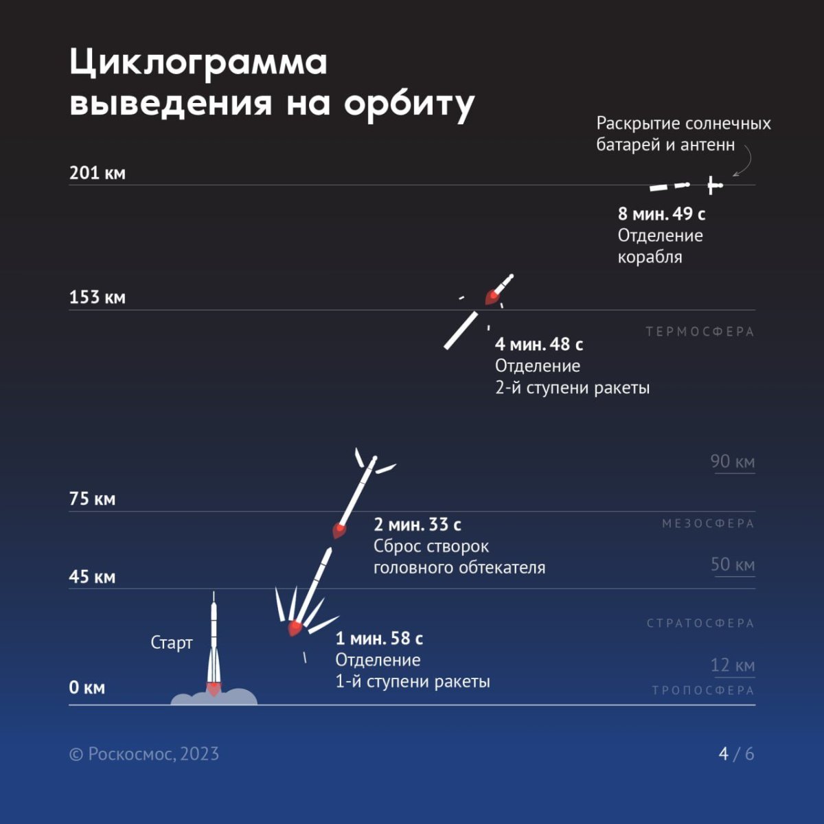 Полет ракеты в космос