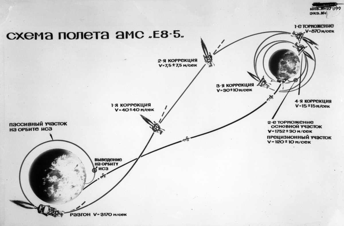 Траектория межпланетных перелетов АМС