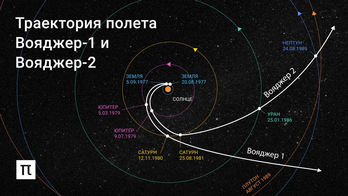 Вояджер 2 Траектория полета