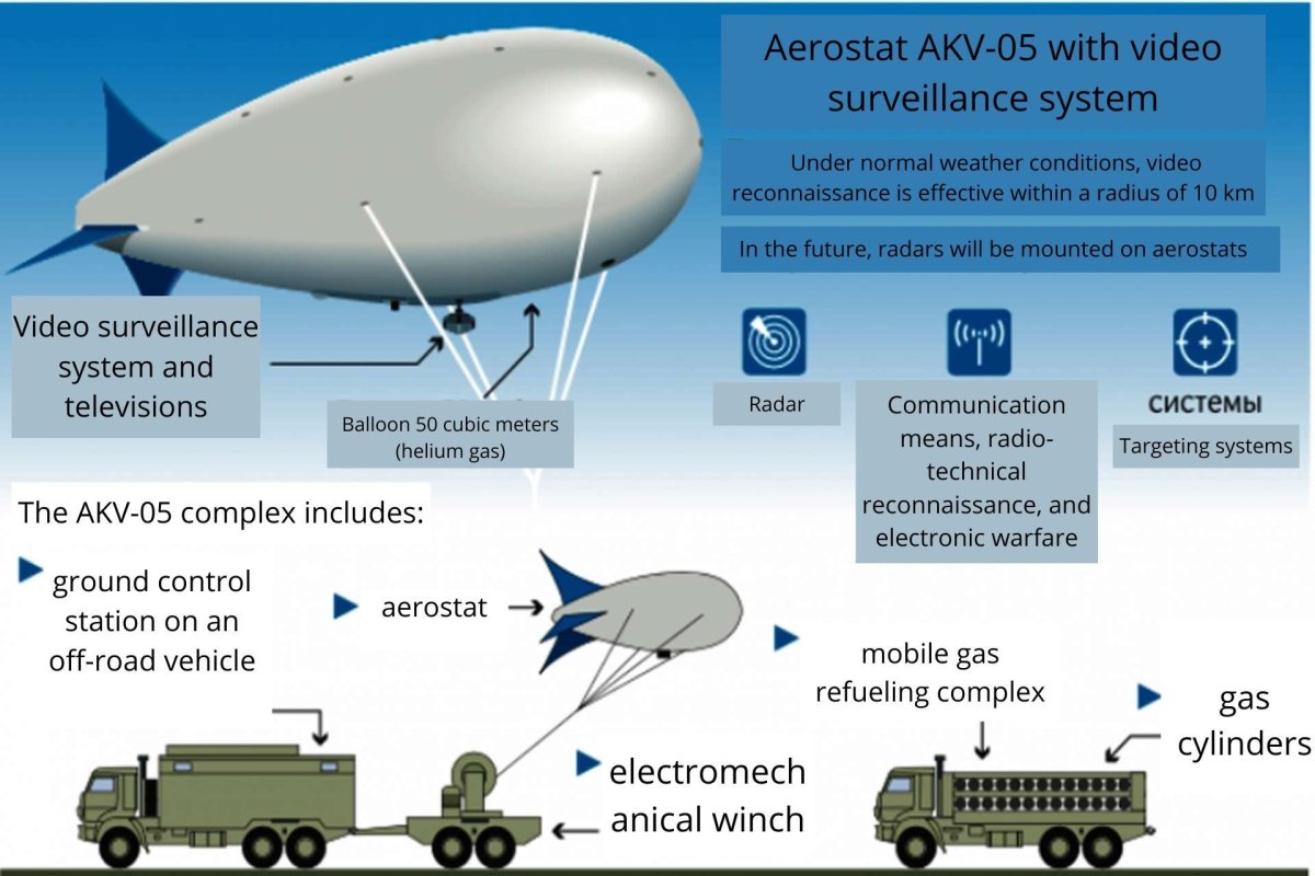 Акв-05 аэростатный комплекс