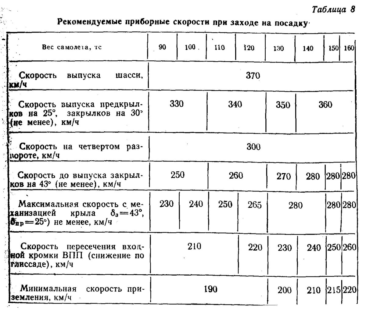 Скорость посадки пассажирского самолета