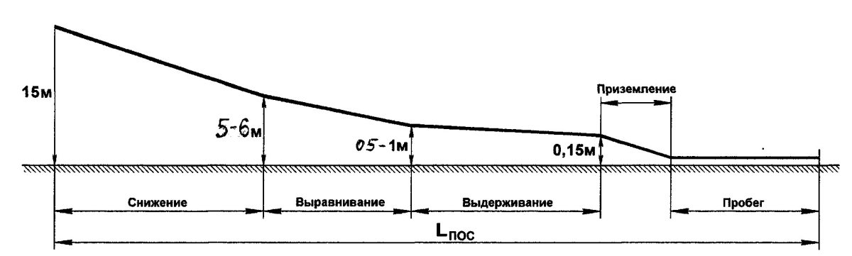 Посадка самолета. Схема посадочной дистанции.