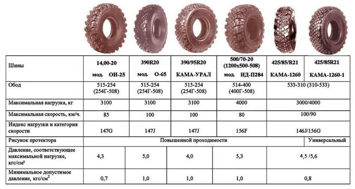 КАМАЗ 43118 размер шин