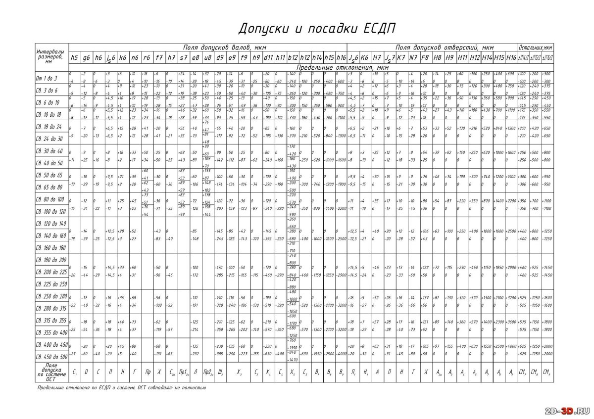 Допуски и посадки таблица квалитетов для отверстий