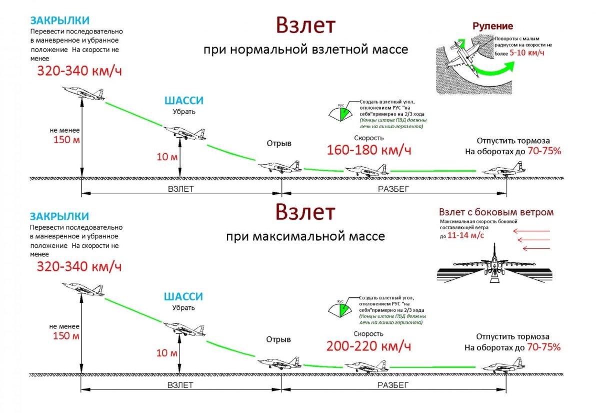 Схема взлета самолета