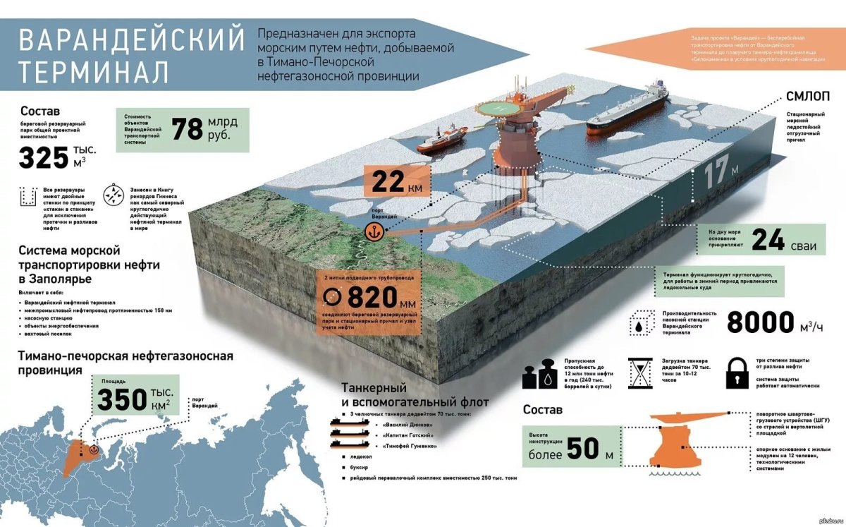 Варандейский терминал нефть