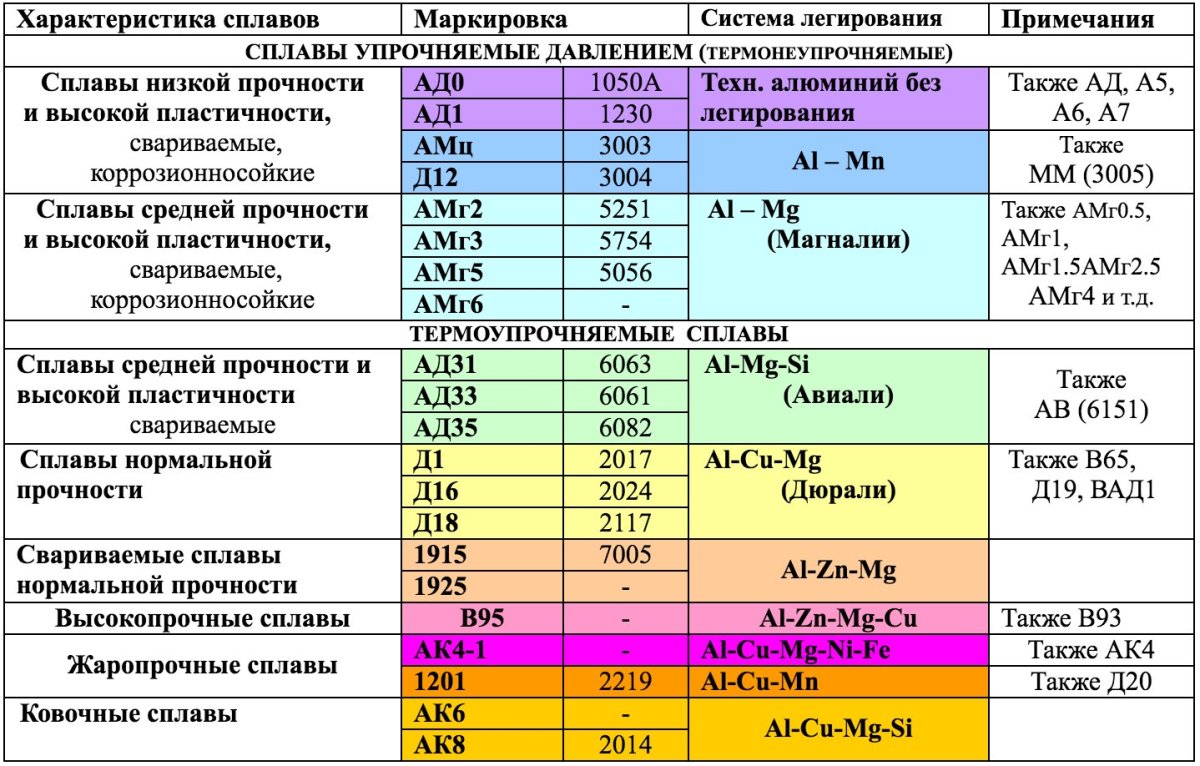Маркировка технического алюминия