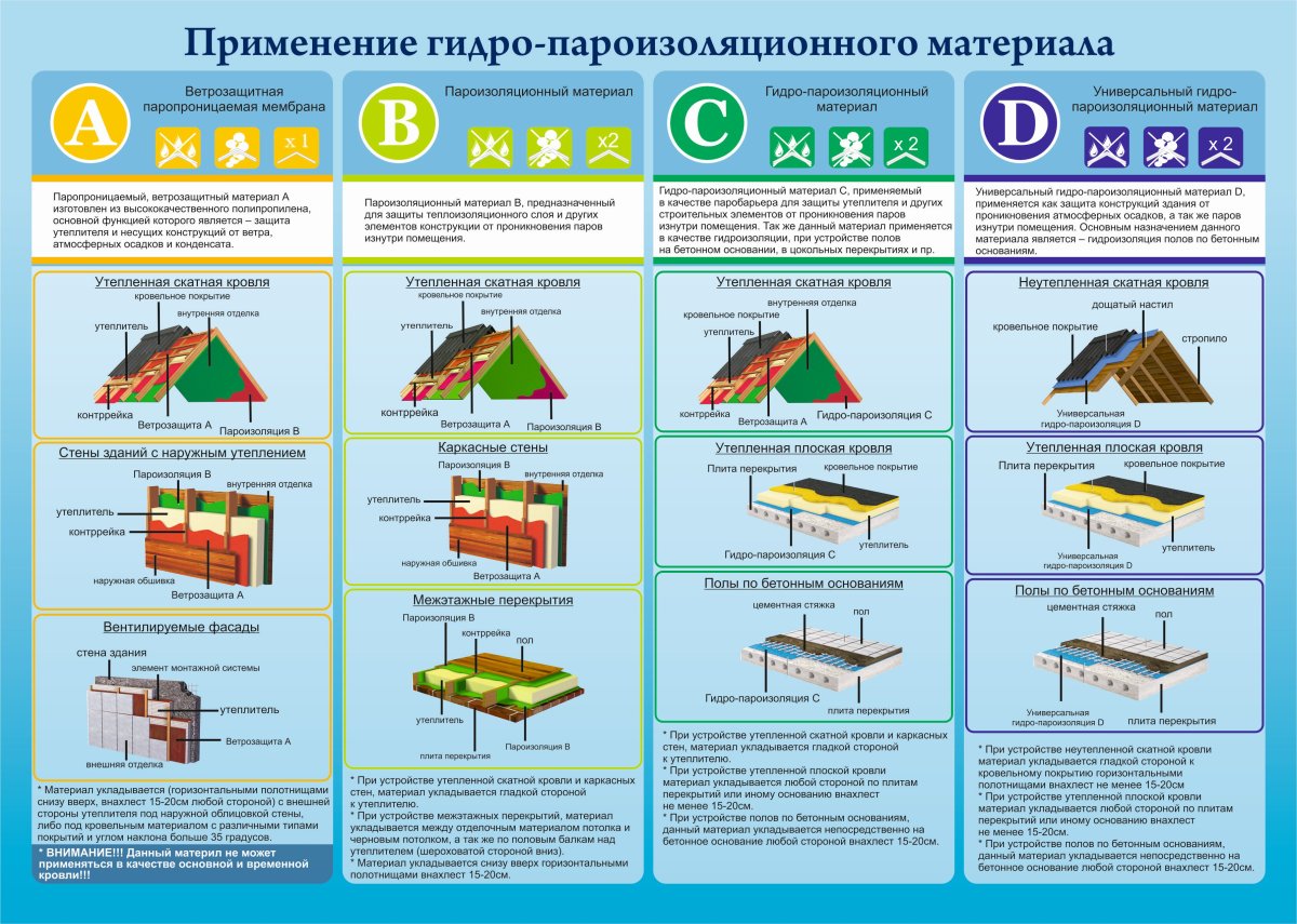 Применение гидро-пароизоляционного материала