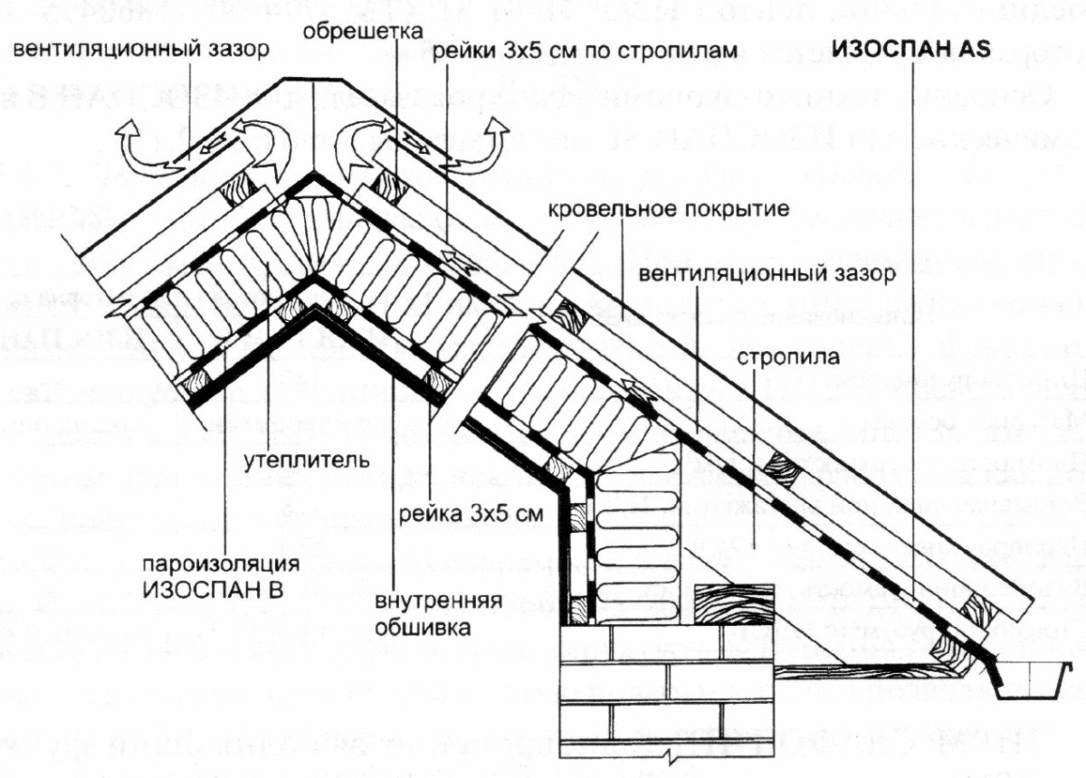 Пароизоляция для кровли разрез