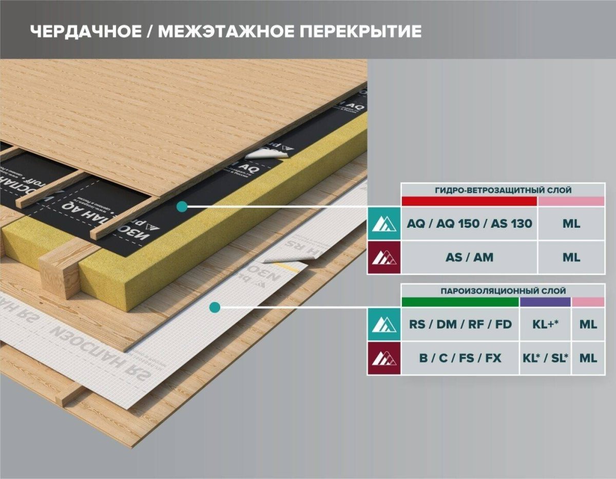 Пароизоляция межэтажного перекрытия Изоспан