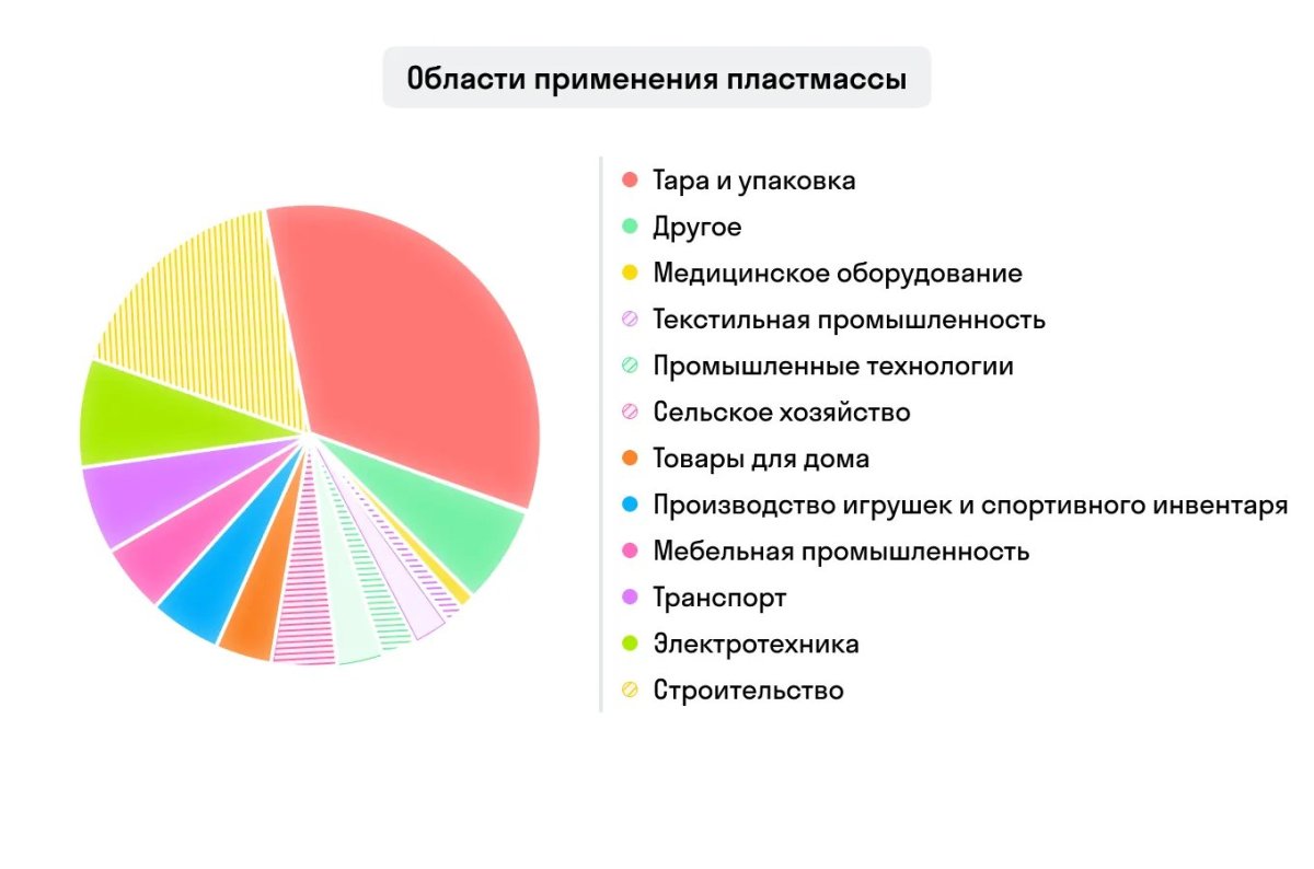 Области применения пластмасс диаграмма