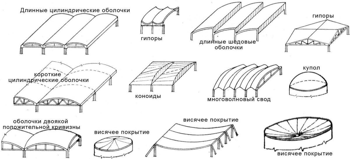 Железобетонные пространственные покрытия (оболочки, арки, складки)