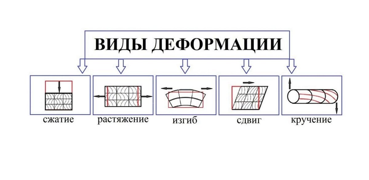 Типы деформации в физике
