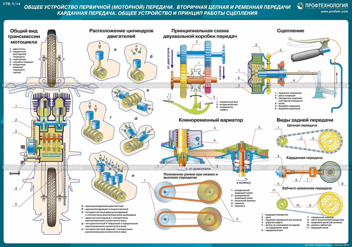 Схемы трансмиссии мотоциклов с различными типами приводов плакат