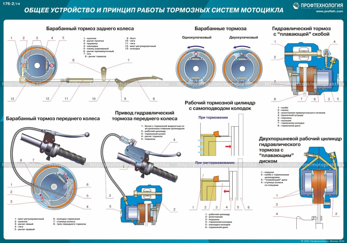 Общее устройство и принцип работы тормозных систем