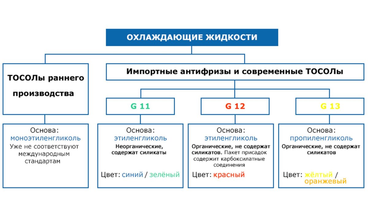 Классификация охлаждающих жидкостей