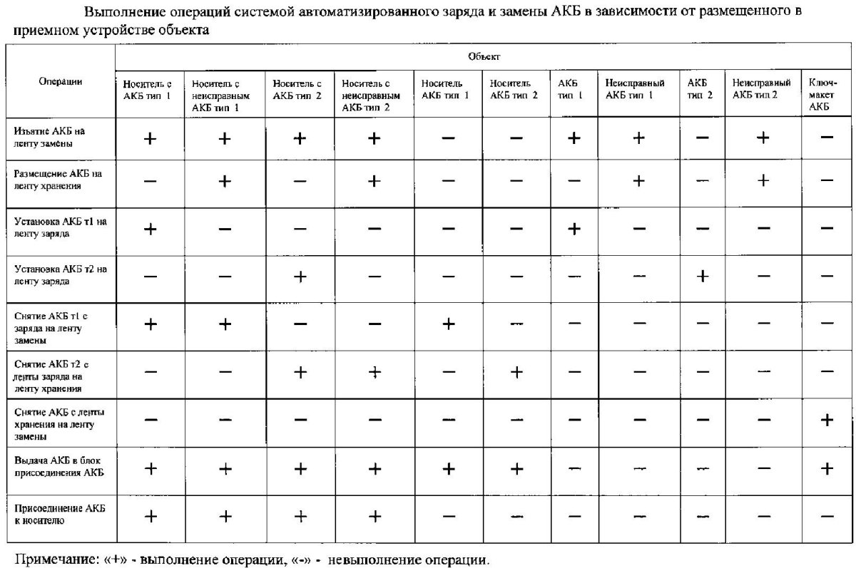 Журнал учета заряда аккумуляторных батарей