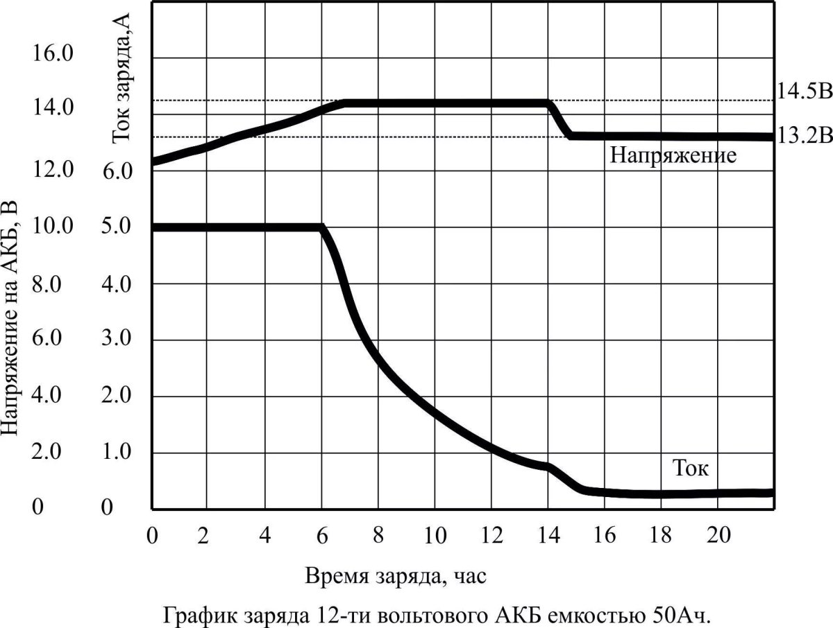 Диаграмма зарядки свинцового аккумулятора
