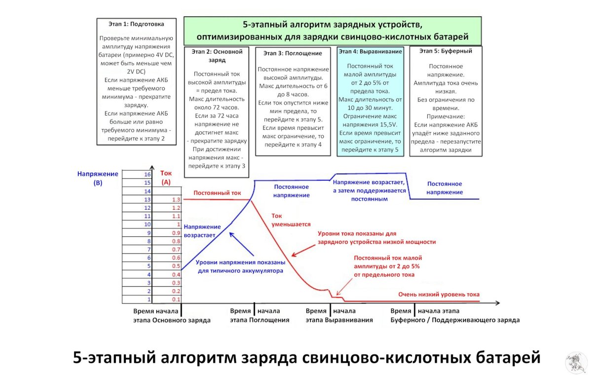 Алгоритмы заряда свинцовых аккумуляторов
