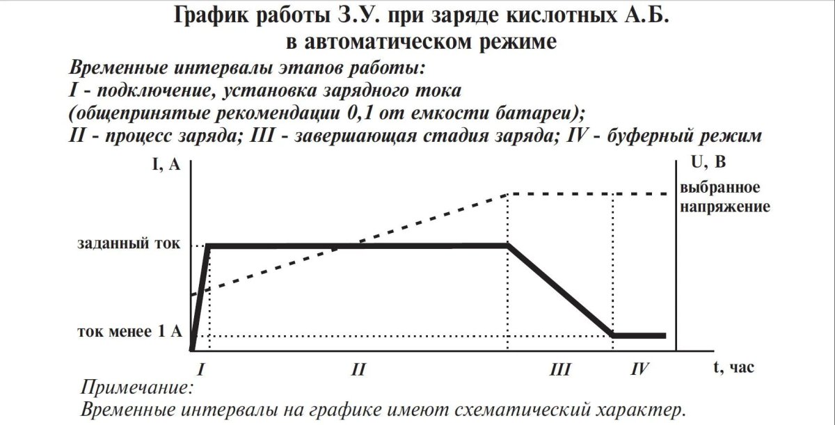 График заряда АКБ автомобиля
