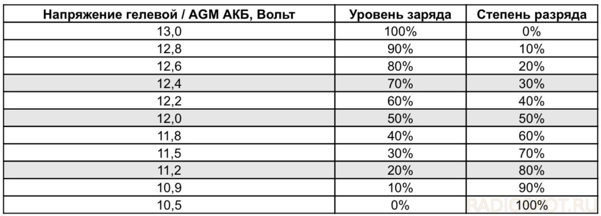 Таблица заряда AGM аккумулятора