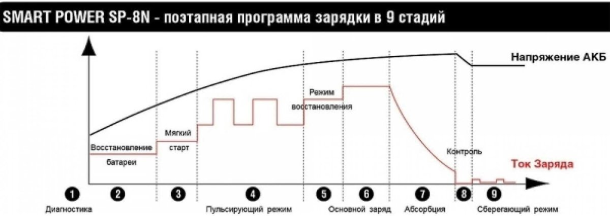 Этапы зарядки АКБ