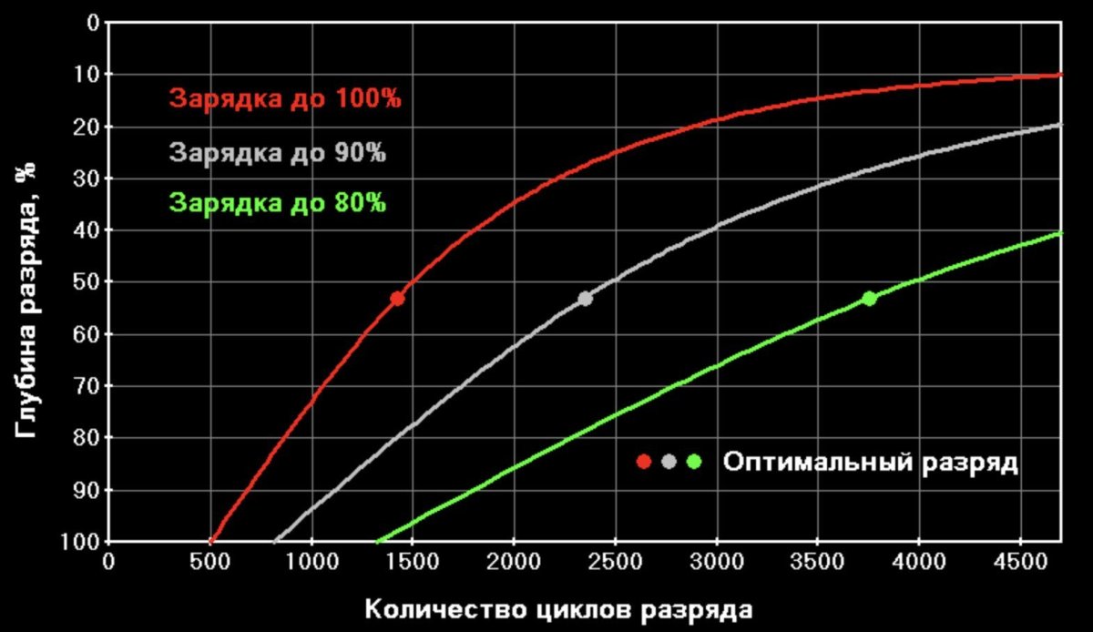 График заряда li-ion аккумулятора