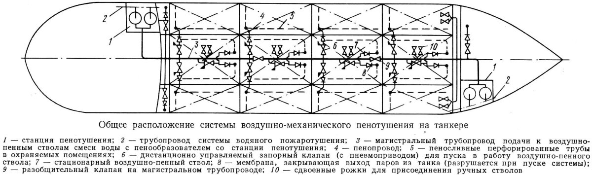 Схема балластно осушительной системы судна