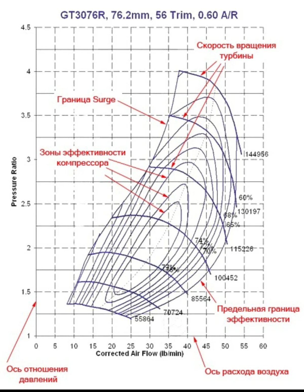 Скорость вращения турбокомпрессора автомобиля