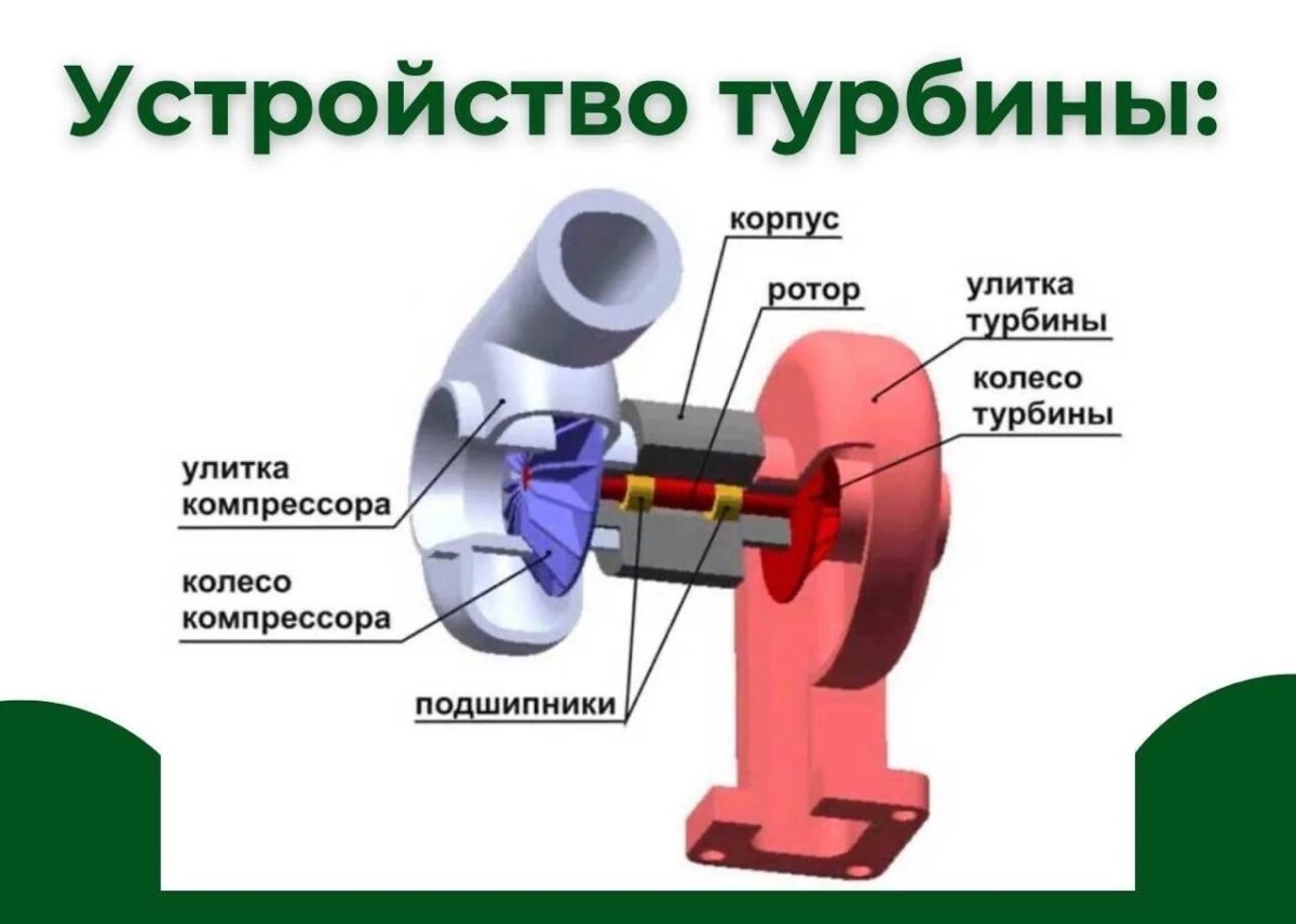 Конструкция турбины дизельного двигателя