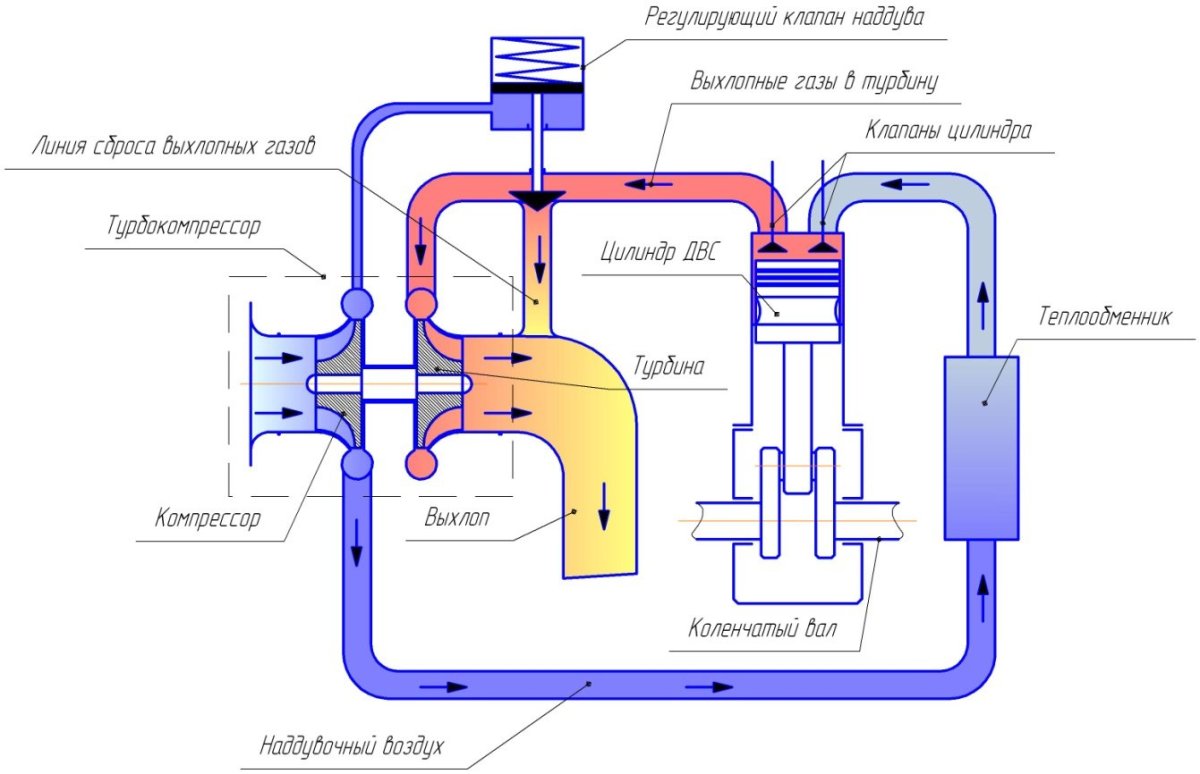 Схема дизельного двигателя с турбиной