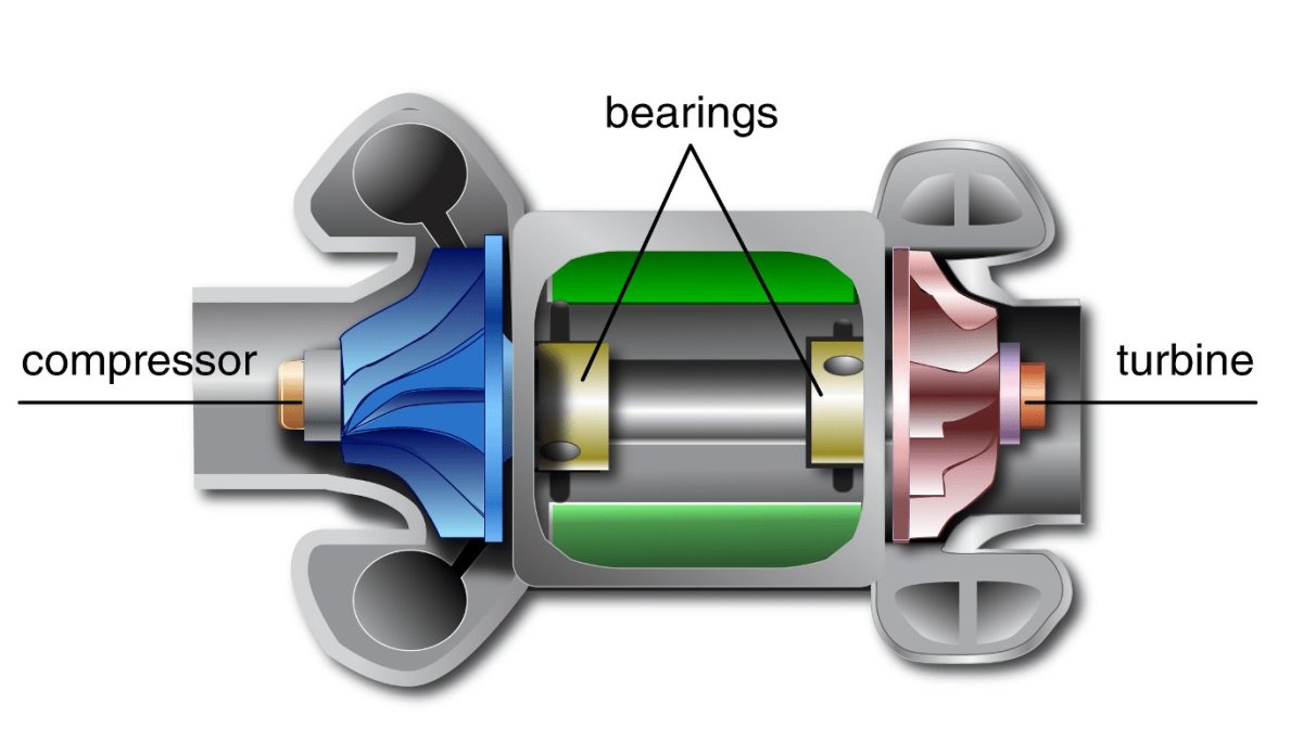 Compressor vs Turbo