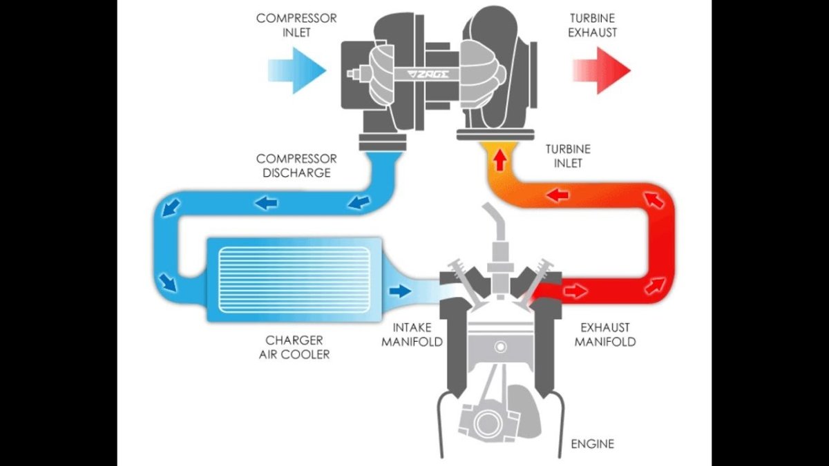 Принцип работы дизельного двигателя с турбиной схема