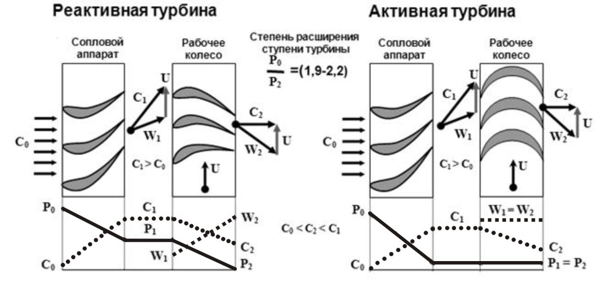Реактивная турбина схема