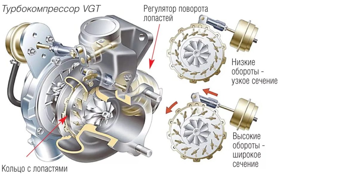 Турбина с изменяемой геометрией принцип