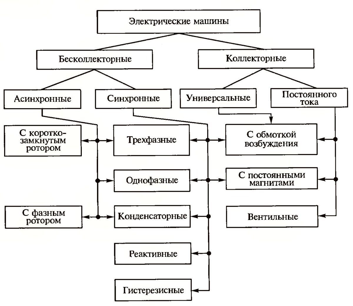 Классификация электрических машин переменного тока