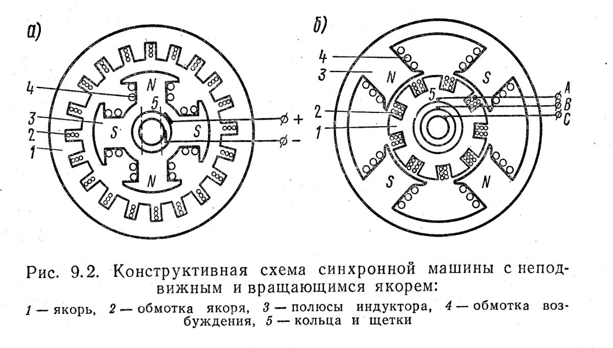 Синхронная машина переменного тока схема