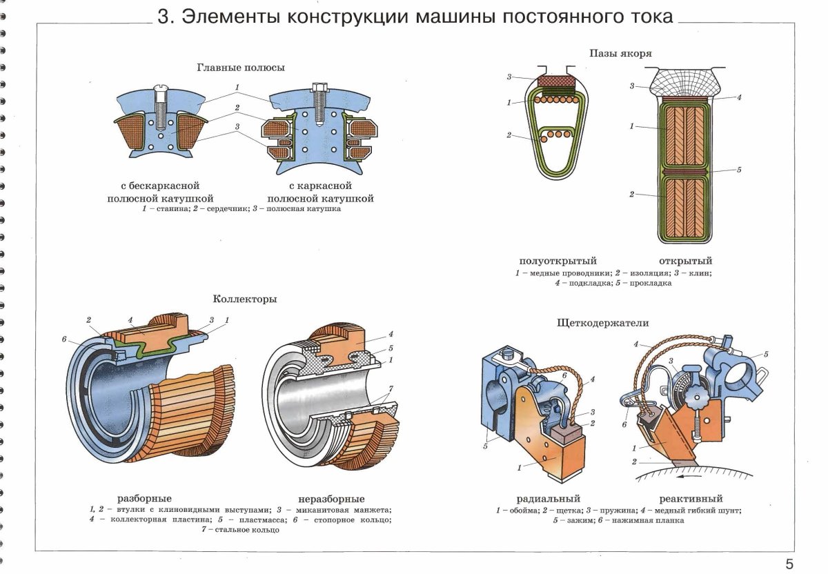 Главный полюс машины постоянного тока