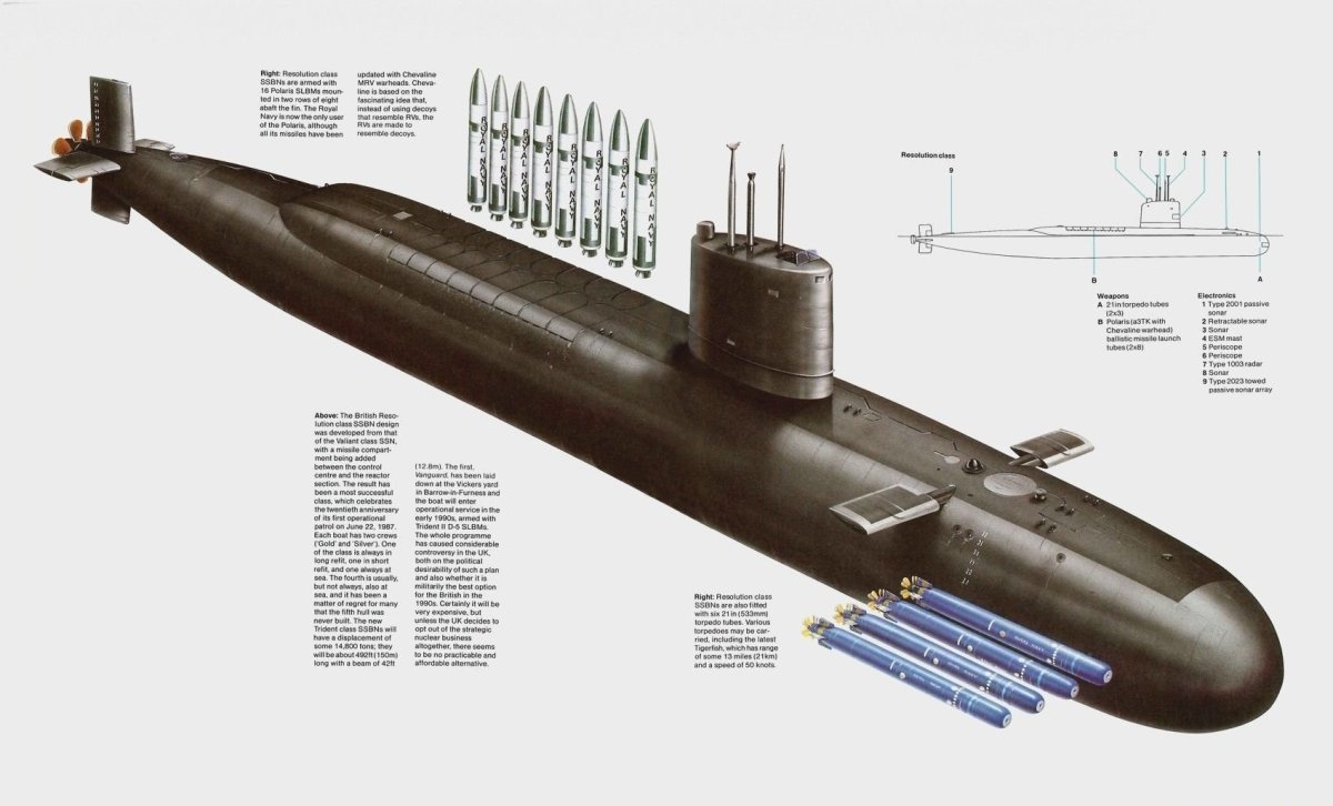 Подводные лодки типа «Резолюшн»