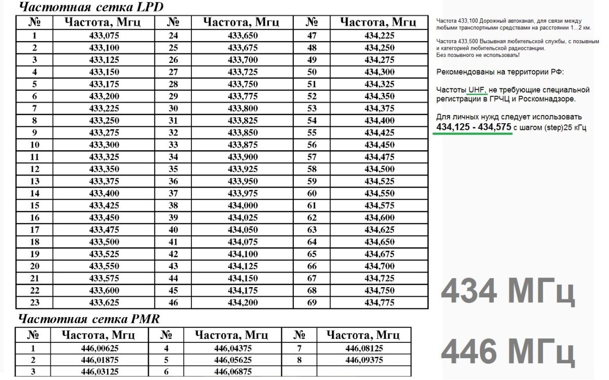Частотная сетка 433 МГЦ
