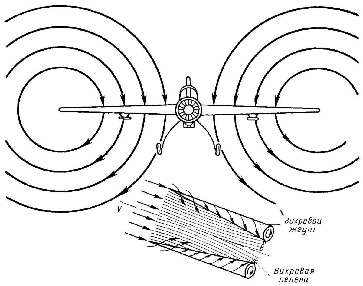 Индуктивное сопротивление крыла самолета