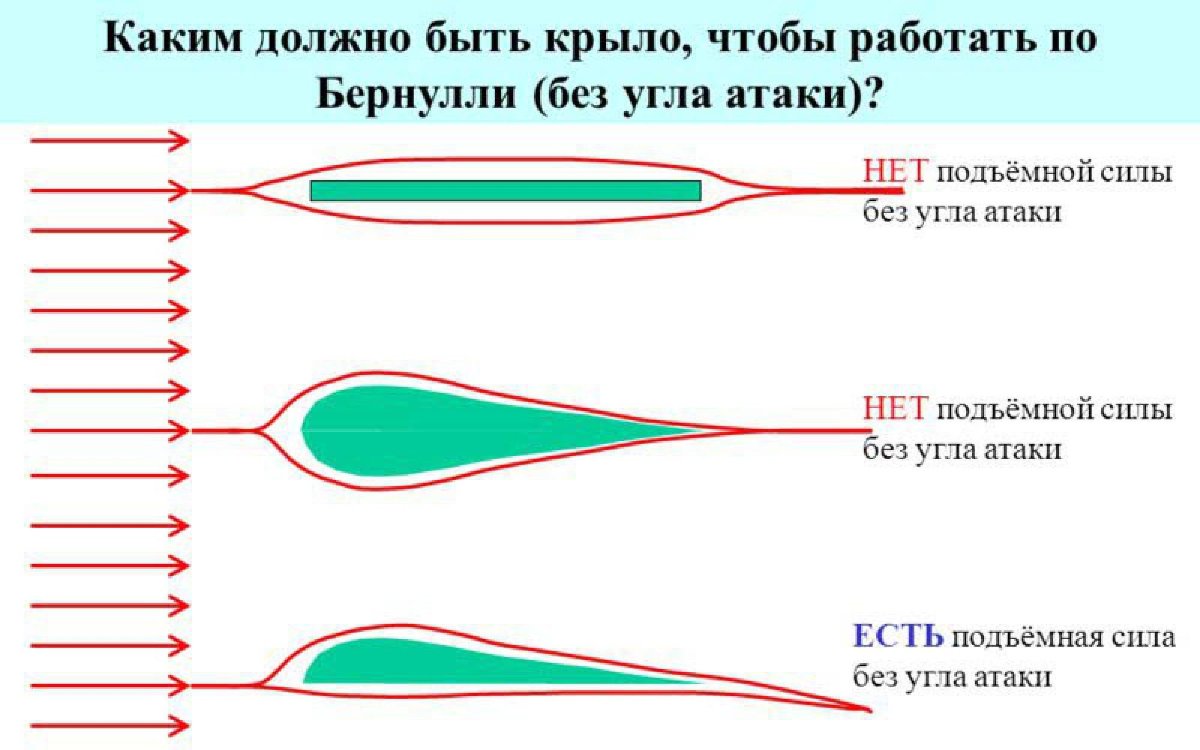 Принцип подъемной силы крыла самолета