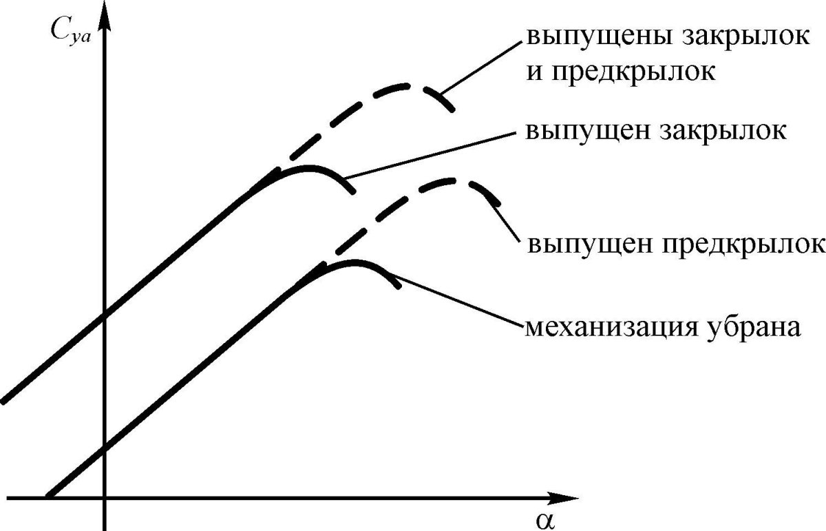 Закрылки аэродинамика