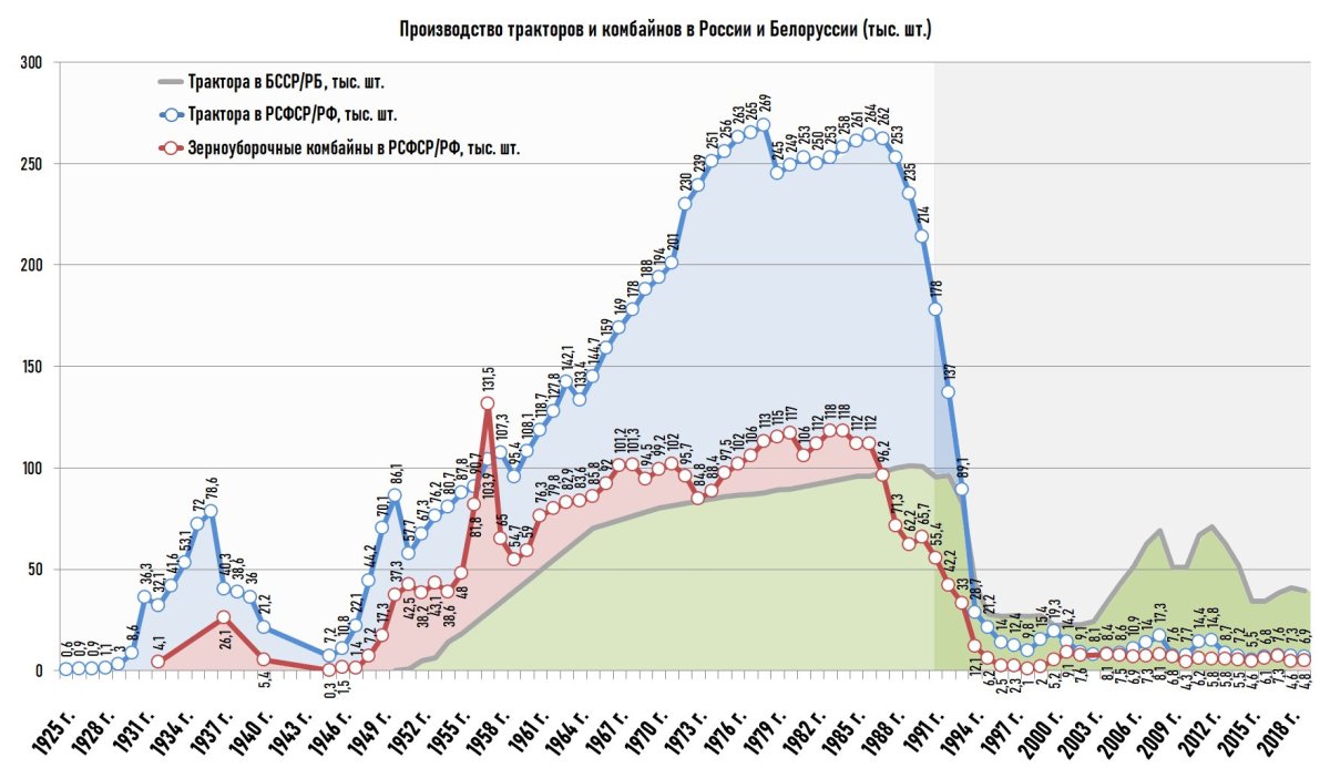 Производство тракторов в России статистика