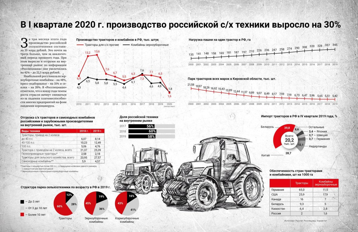 Экспорт сельхозтехники из России